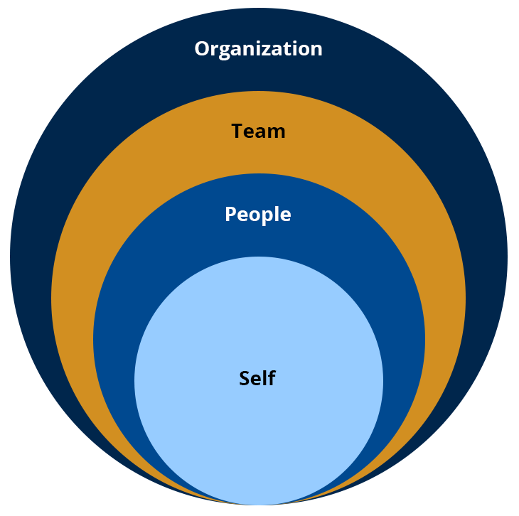 Organization, Team, People, Self - Circle Graphic