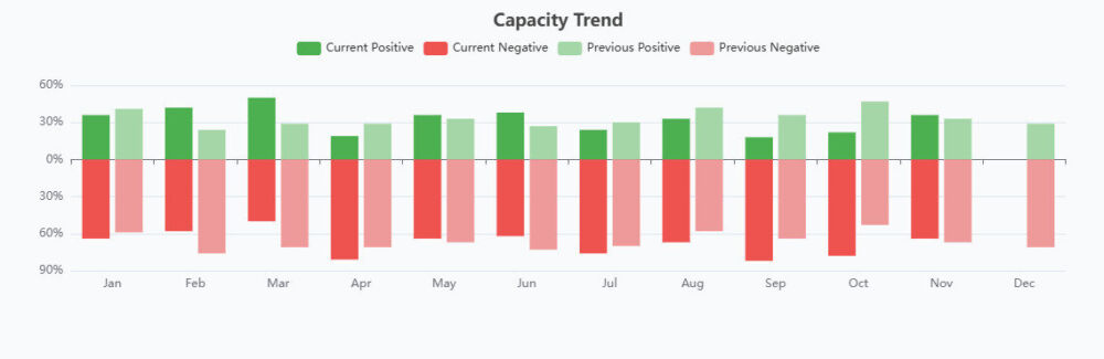 CSIA Capacity Trend - 12-9-25