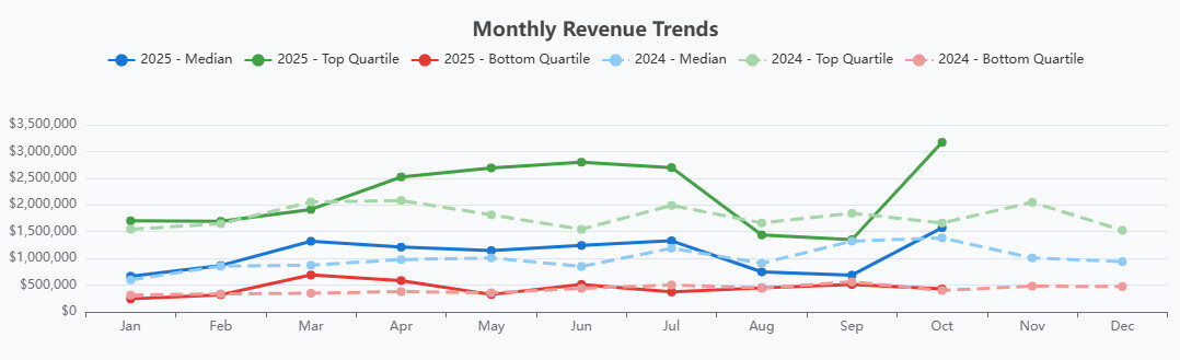 CSIA-Monthly Revenue Trends 12-9-2025