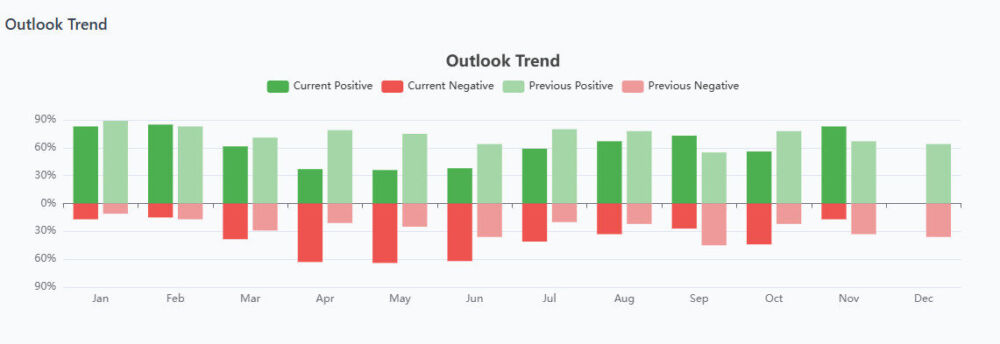 CSIA Outlook Trend - 12-9-25