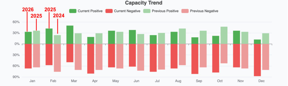 Capacity Trend 2-5-26