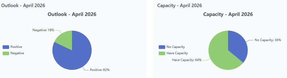 EZ Stats Dashboard Pies - 5-11-26 EZ Stats Dashboard Pies - 5-11-26