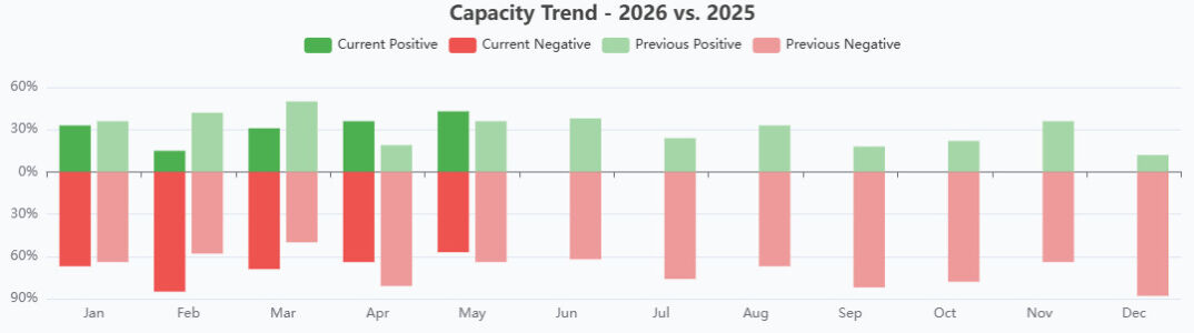 Capacity Trend - 6-5-26 Capacity Trend - 6-5-26