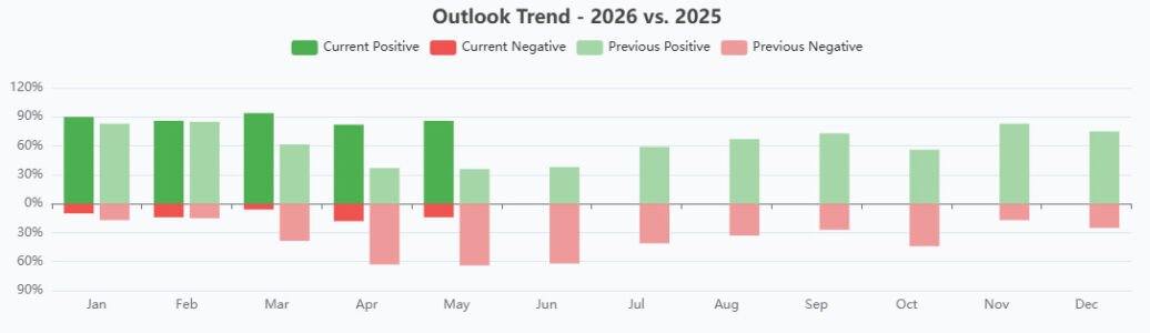 Outlook Trend - 6-5-26 Outlook Trend - 6-5-26
