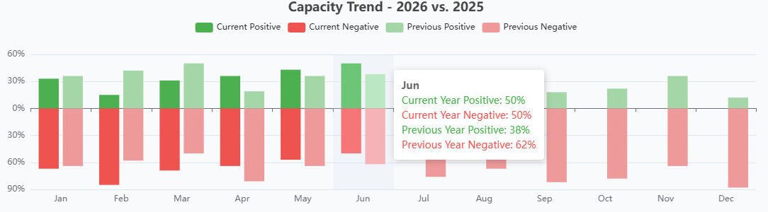 CSIA Capacity Trend - 7-8-26 CSIA Capacity Trend - 7-8-26