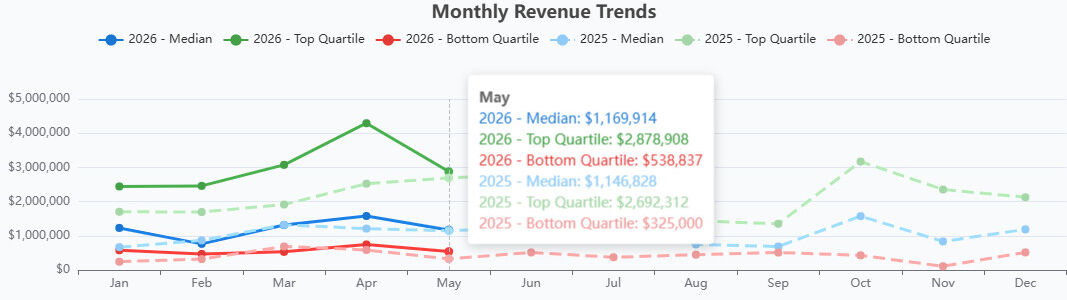 CSIA-Monthly Revenue Trends 7-8-26 CSIA-Monthly Revenue Trends 7-8-26