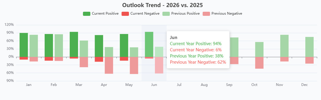 CSIA Outlook Trend - 7-8-26 CSIA Outlook Trend - 7-8-26