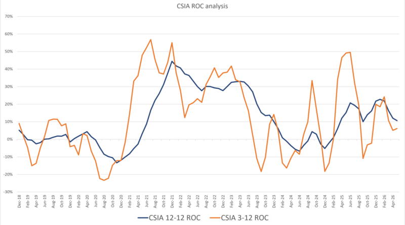 CSIA ROC Analysis - 7-8-26 CSIA ROC Analysis - 7-8-26