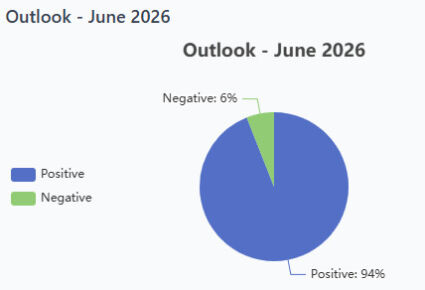 EZ Stats Pie - Outlook 7-8-26 EZ Stats Pie - Outlook 7-8-26
