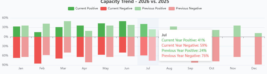CSIA Capacity Trend 8-7-26