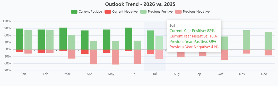 CSIA Outlook Trend 8-7-26