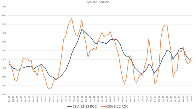 CSIA ROC Analysis 8-7-26