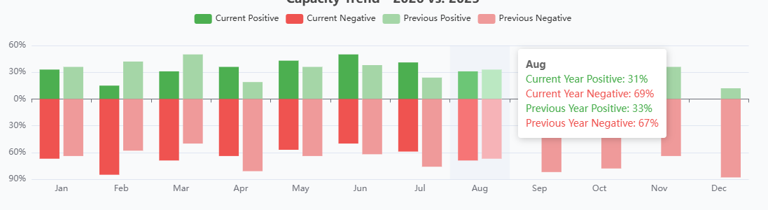 CSIA Capacity Trend 9-4-26 CSIA Capacity Trend 9-4-26
