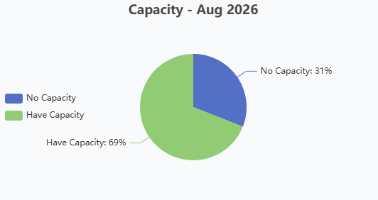 EZ Stats Pie - Capacity 9-4-26