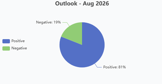 EZ Stats Pie - Outlook 9-4-26