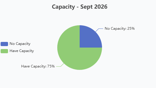 EZ Stats Pie - Capacity 10-5-26