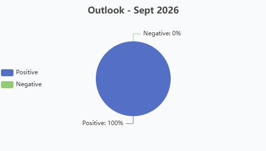 EZ Stats Pie - Outlook 10-5-26